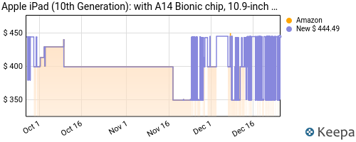 Keepa graph tracking the price of the iPad 10th gen showing it cheapest even on Amazon