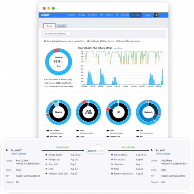 ZoomPhone analytics dashboard